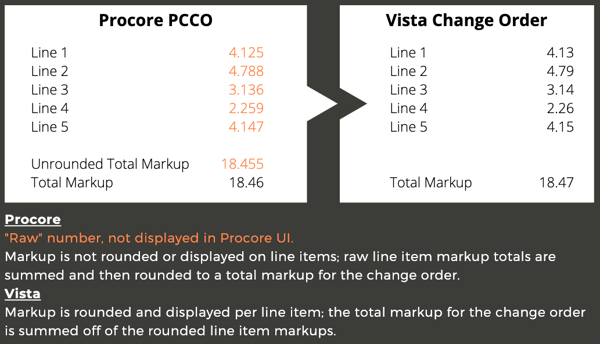 Procore PCCO and Vista change Order Markup Discrepancies